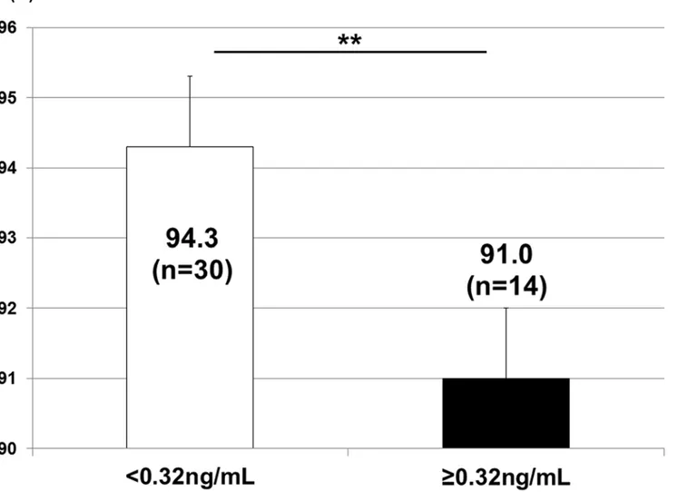 Fig 2. 2D/4D and INSL3. 2D/4D was significantly higher in males with &lt;0.32 ng/mL of INSL3 in cord blood (p&lt;0.01)