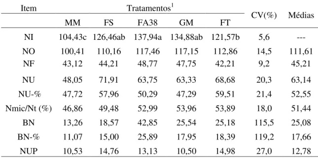 Tabela  9  - Médias e  coeficientes de variação (CV) para os, compostos nitrogenados  ingeridos (NI-g/dia), presentes no omaso (NO-g/dia), excretados nas fezes  (NF-g/dia) e urina (NU-g/dia), nitrogênio excretado na urina em % do  ingerido (NU %), nitrogên