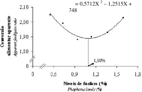 Graphic representation of apparent feed/gain ratio  in function of diet phosphorus   level  