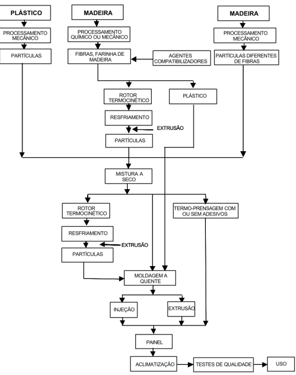 Figura 2 -   Fluxograma de produção dos compósitos de plástico/madeira. 