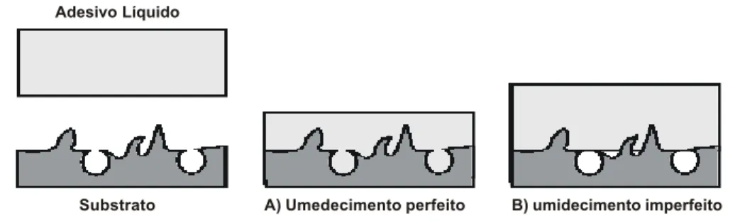 Figura 8  -  Umedecimento e penetração de um adesivo nos poros e asperezas de  um determinado substrato