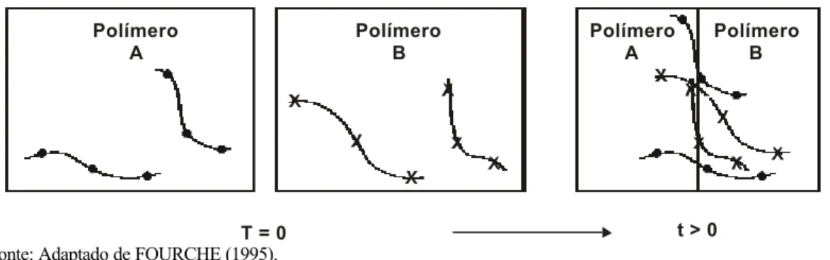Figura 9 -  Interdifusão molecular entre dois polímeros, gerando uma região  interfacial