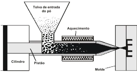 Figura 11 - Esquema simplificado de uma injetora. 