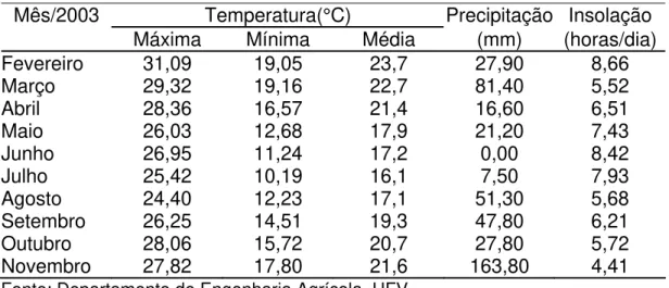Tabela 1 - Precipitação pluvial e médias mensais de temperaturas máximas,  mínimas, médias e insolação, durante o período experimental 