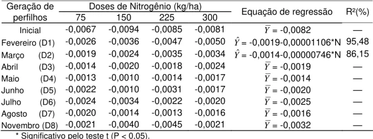 Tabela 4 – Estimativas dos coeficientes angulares (ß1) referentes às curvas de  sobrevivência das gerações de perfilhos, avaliadas nas quatro doses  de nitrogênio 