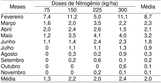 Tabela 6 – Porcentagens de perfilhos reprodutivos em pastagem  de  Brachiaria decumbens, nas quatro doses de  nitrogênio 