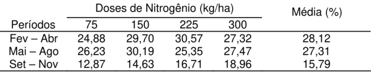 Tabela 2 - Porcentagem dos perfilhos aéreos (perfilhos aéreos/100  perfilhos totais) em pastagem de Brachiaria decumbens nas quatro  doses de nitrogênio 