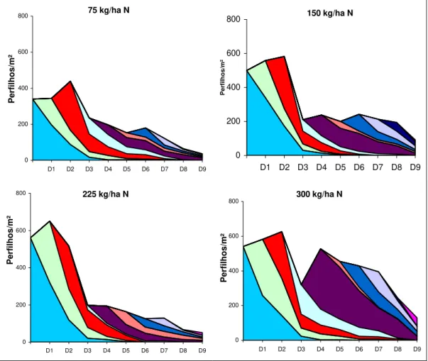 Figura 2 - Padrão estacional da densidade populacional de perfilhos  aéreos em pastagens de Brachiaria decumbens, nas quatro  doses de nitrogênio e nas diferentes datas de avaliação: Início 