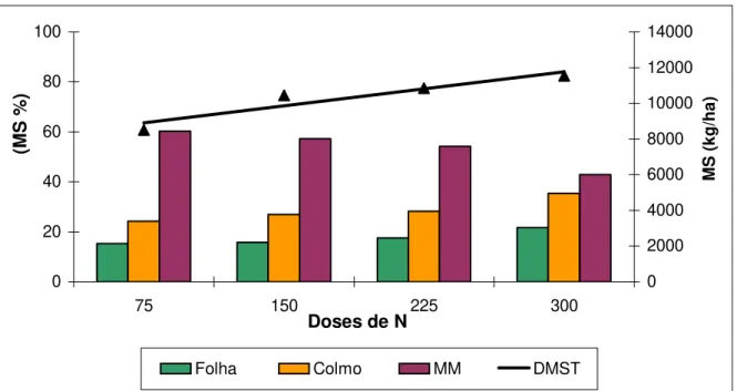 Tabela 5 – Porcentagens de matéria seca de material morto em pastagem de  Brachiaria decumbens nos três períodos de avaliação, em função  das doses de nitrogênio 