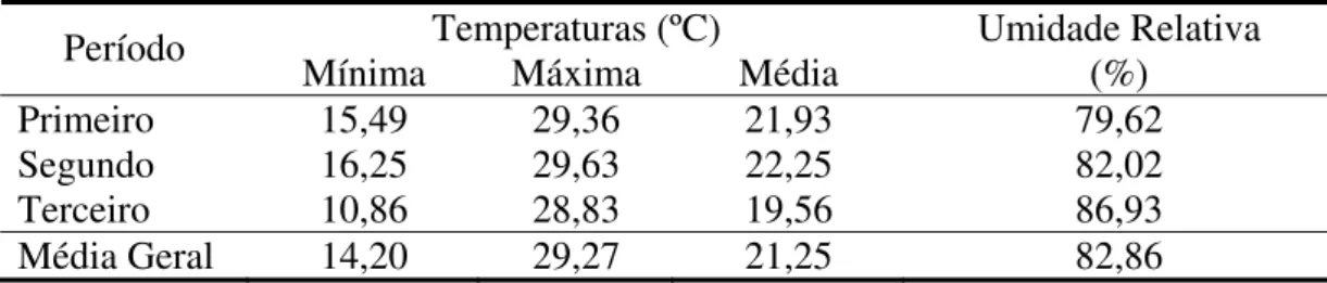 Tabela 3-   Valores de temperatura média, máxima e mínima e de umidade relativa do  ar, durante os períodos experimentais