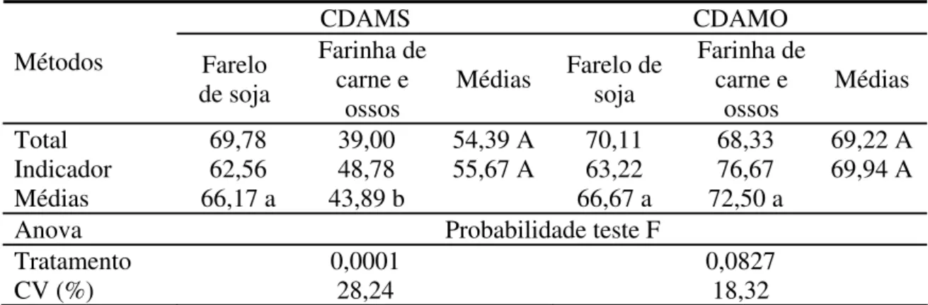 Tabela 6 -  Valores dos coeficientes de digestibilidade aparente da matéria seca  (CDAMS) e da matéria orgânica (CDAMO) dos alimentos protéicos obtidos  pelo método de coleta total de excretas e uso de indicador