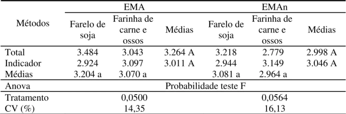 Tabela 8 -  Valores de energia metabolizável aparente (EMA) e aparente corrigida  (EMAn), dos alimentos protéicos obtidos pelo método de coleta total de  excretas e uso de indicador