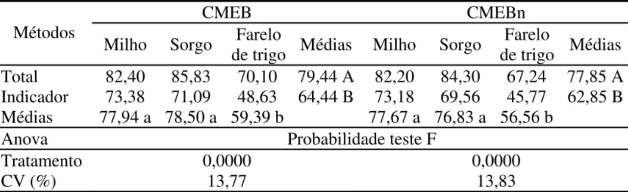 Tabela 9 -  Valores dos coeficientes de metabolização aparente (CMEB) e aparente  corrigida (CMEBn), dos alimentos energéticos obtidos pelo método de  coleta total de excretas e uso de indicador