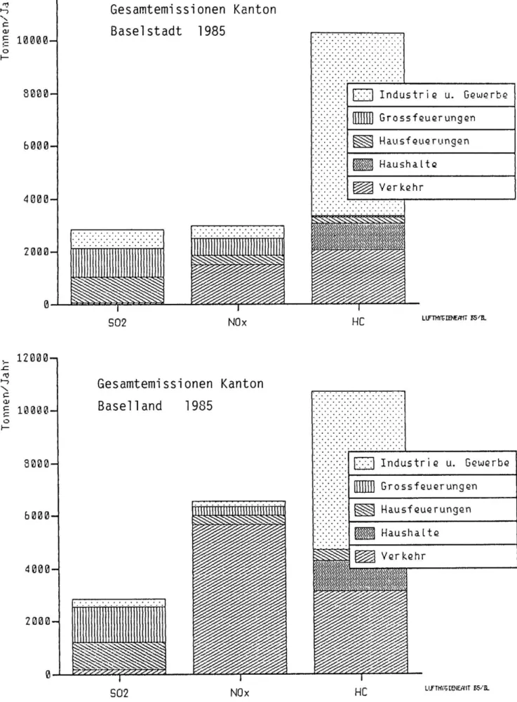 Fig. 2 Gesamtemissionen Kantone Basel-Landschaft und Basel-Stadt 1985