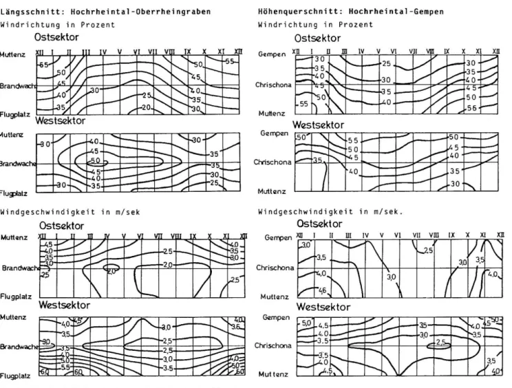 Fig. 3 Windverhältnisse im Querschnitt der Region Basel