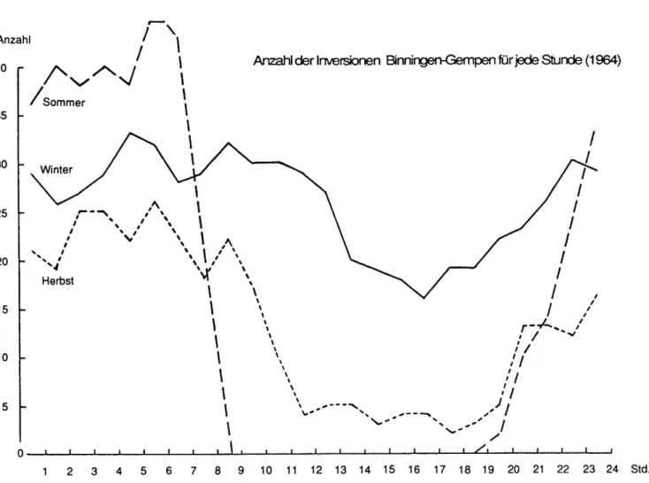 Fig. 4 Tagesperiodischer Gang der Inversionshäufigkeit 1964 90