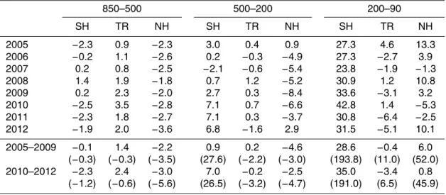 Table 3. Comparisons of the mean O 3 concentrations between the reanalysis run and the WOUDC ozonesonde observations in the SH (90–30 ◦ S), TR (30 ◦ S–30 ◦ N) and NH (30–90 ◦ N).