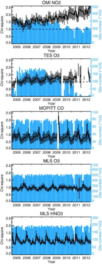 Figure 1. Time series of the monthly mean Chi-square value and its standard deviation (black lines) and the number of assimilated observations per month (blue bars) for OMI NO 2 , TES O 3 , MOPITT CO, MLS O 3 , and MLS HNO 3 