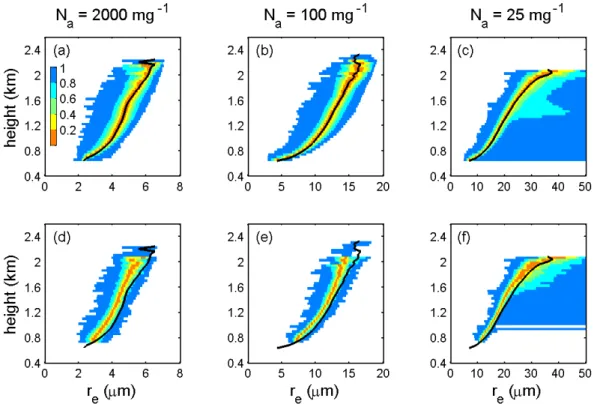 Fig. 1. r e profiles of cloud population in the last 4 h of simulation in the polluted (N a = 2000 mg −1 ), intermediate (N a = 100 mg −1 ), and clean (N a = 25 mg −1 ) cases