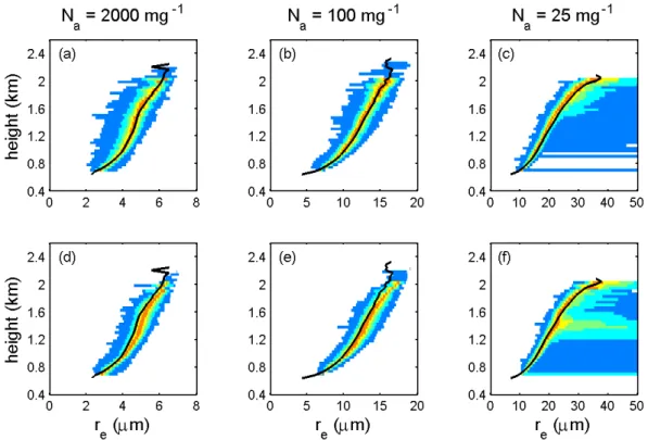 Fig. 2. Constructed r e profiles using different measures of cloud-top r e . (a, b, c) Using r e at one grid point below the highest grid that has q l > 0.01 g kg −1 
