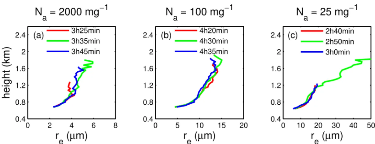 Fig. 3. Evolution of r e profiles of individual clouds throughout their lifetime in each case