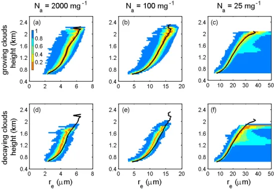 Fig. 4. r e profiles from different cloud samples in the last 4 h of simulation for the three cases