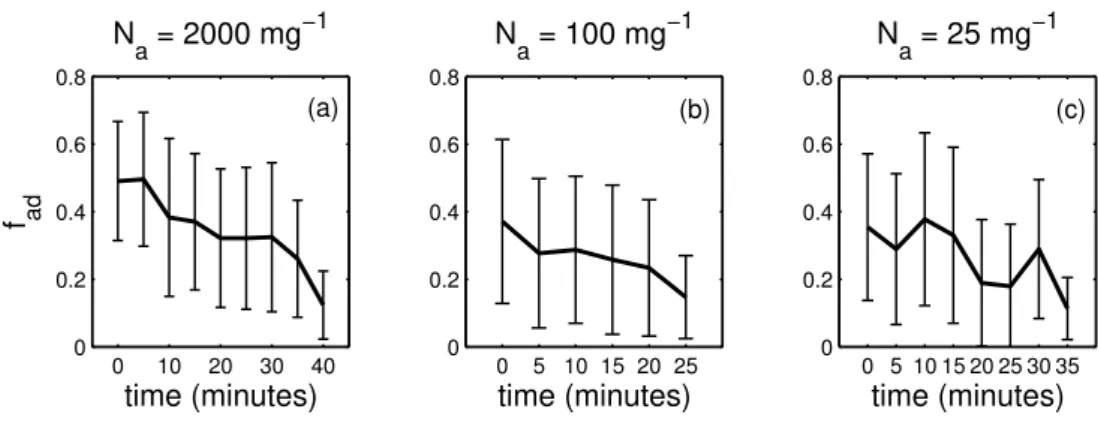 Fig. 6. Evolution of f ad for the individual clouds shown in Fig. 3.