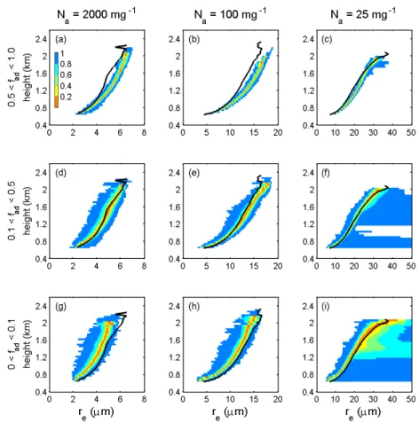 Fig. 7. r e profiles from different cloud samples over the last 4 h of simulation for the three cases