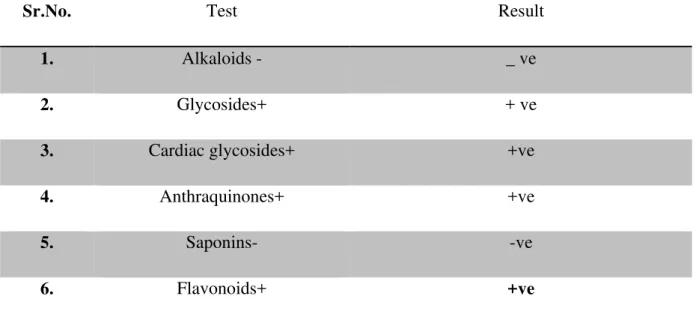 TABLE I: Phytochemical analysis of Cassia fistula ethanolic roots extract: 