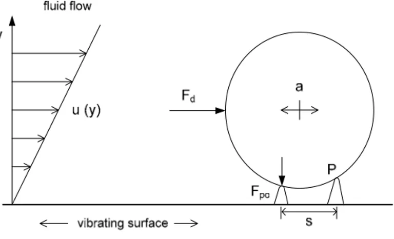 Fig. 1 Rocking of a particle on a surface due to external forces. 