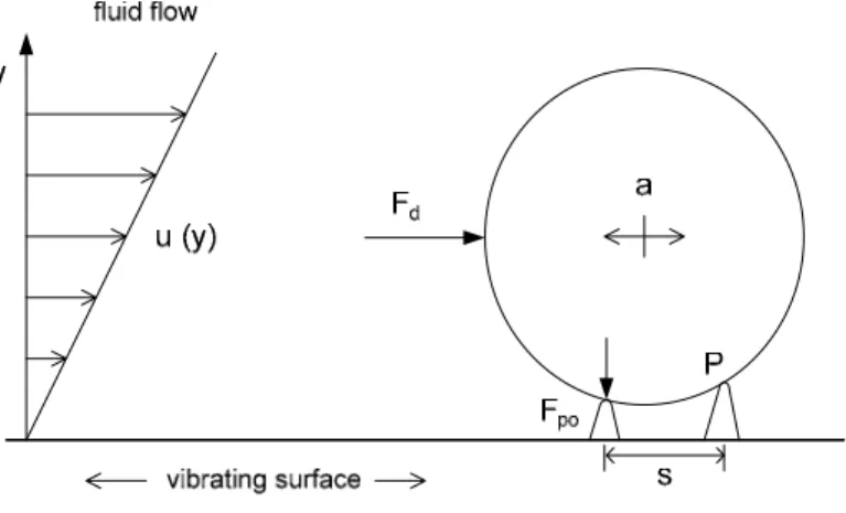 Fig. 1 Rocking of a particle on a surface due to external forces. 