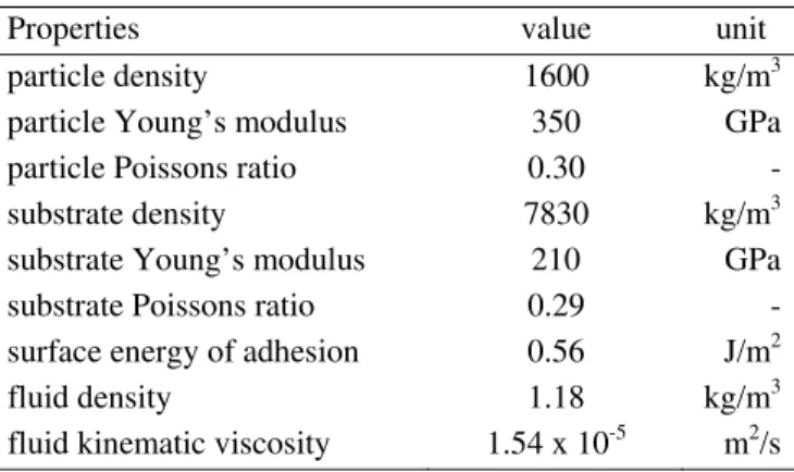 Table 1.  Properties of particle, substrate, and fluid. 