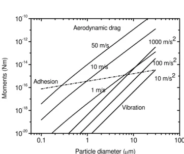 Fig. 2 Comparison of moments between adhesion,  aerodynamic drag, and vibration at different conditions