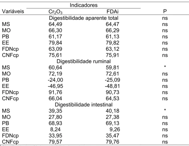 Tabela 5 – Médias para os coeficientes de digestibilidade aparente total,  ruminal e intestinal da matéria seca (MS), matéria orgânica (MO),  proteína bruta (PB), extrato etéreo (EE), fibra em detergente  neutro corrigida para cinzas e proteína (FDNcp) e c