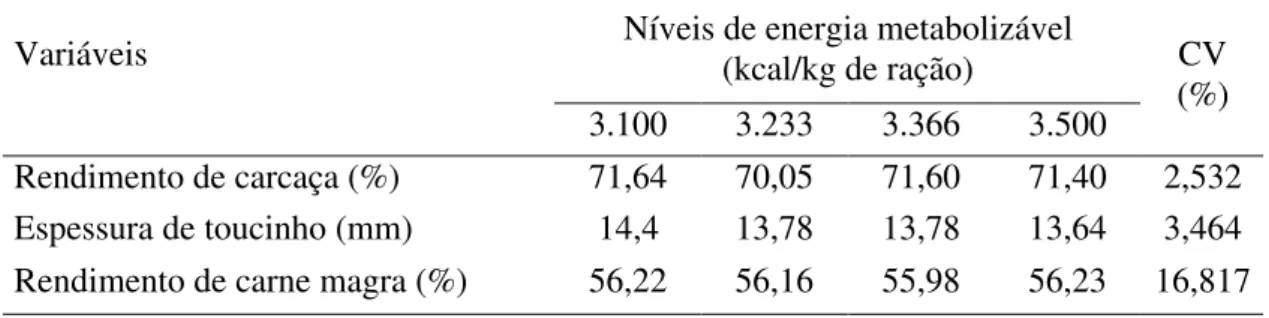Tabela 3 – Rendimento de carcaça, espessura de toucinho e rendimento de carne magra na  carcaça de suínos machos castrados dos 60 aos 95 kg, em razão do nível de  energia metabolizável da ração 