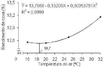 Figura 5  - Efeito da temperatura ambiente sobre o rendimento de coxa de  frangos de corte machos, no período de 22 a 42 dias de idade