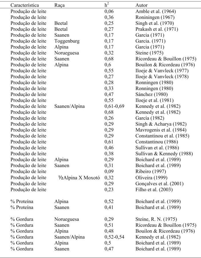 Tabela 1 − Estimativas de herdabilidade (h 2 ) para produção de leite, porcentagem de gordura e  proteína, em caprinos, segundo a raça e o autor 