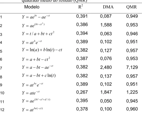 Tabela 4 − Modelos utilizados no ajuste da curva de lactação e respectivos  coeficientes de determinação, desvio médio do resíduo (DMA) e  quadrado médio do resíduo (QMR) 