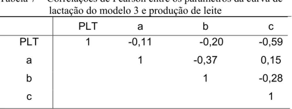 Tabela 7 − Correlações de Pearson entre os parâmetros da curva de  lactação do modelo 3 e produção de leite 