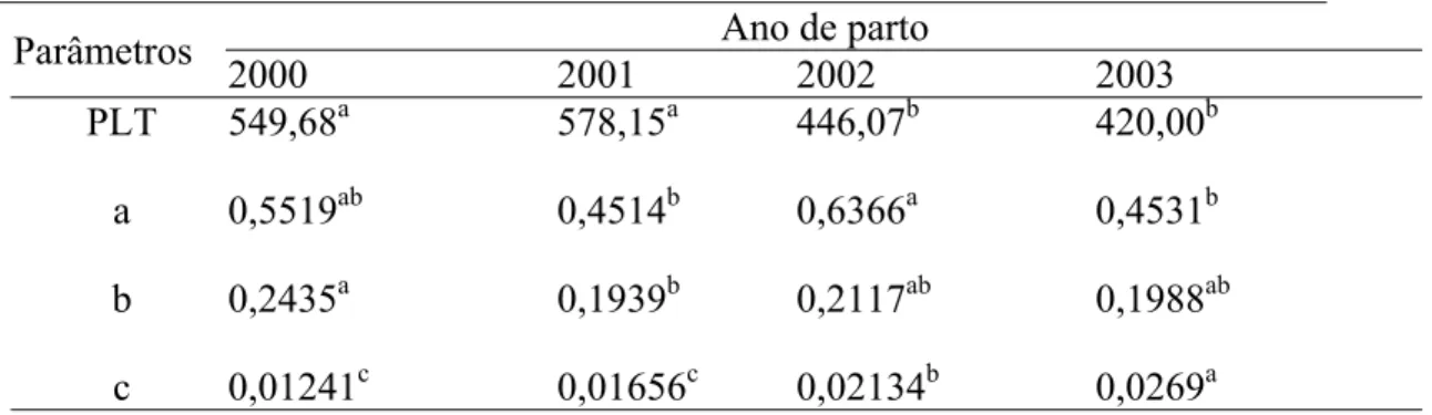 Tabela 9 − Estimativas dos parâmetros do modelo 3 (Nelder, 1966)  e da  produção total  (PLT) para os diferentes anos avaliados 