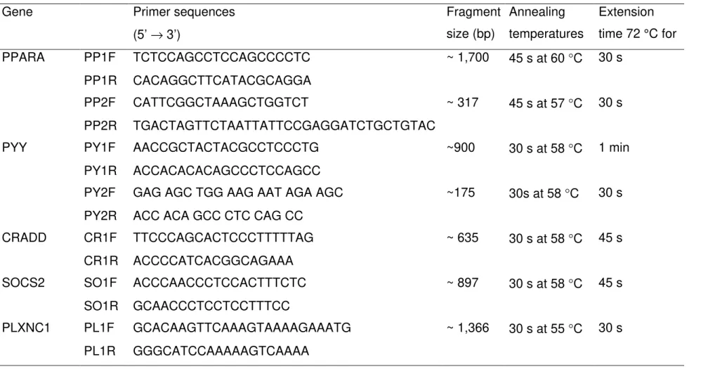 Table 1. PCR primers, fragment size (bp) and amplification conditions 
