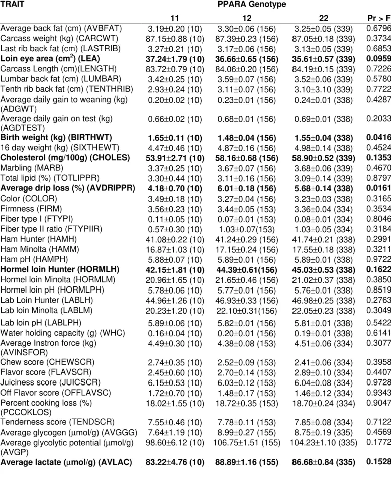 Table 3 -  Association results of PPARA gene with phenotypes in a Berkshire x Yorkshire pig  population