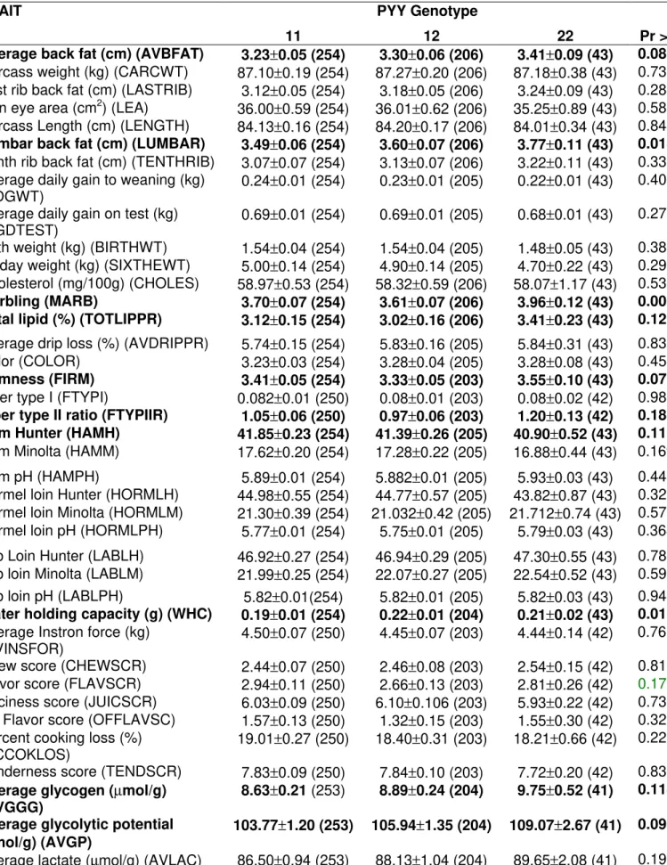 Table 4 -  Association results of PYY gene with phenotypes in a  Berkshire x Yorkshire pig  population