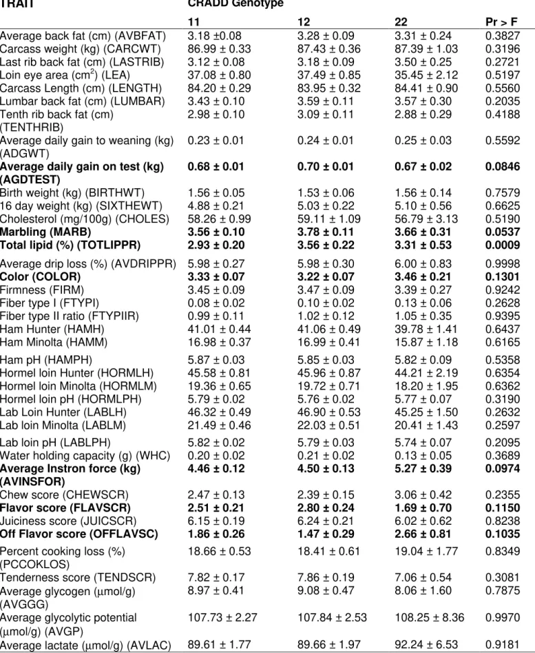 Table 8 - Association results of CRADD gene with phenotypes in a Berkshire x Yorkshire pig  including the three genes in the model