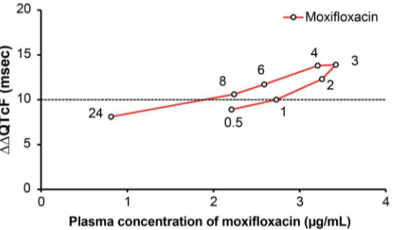 Fig 8. Hysteresis plots of ΔΔQTcF and plasma concentrations of moxifloxacin. Here, Y-axis represents ΔΔQTcF (msec) and X-axis represents plasma concentration of unchanged Moxifloxacin (μg/mL)