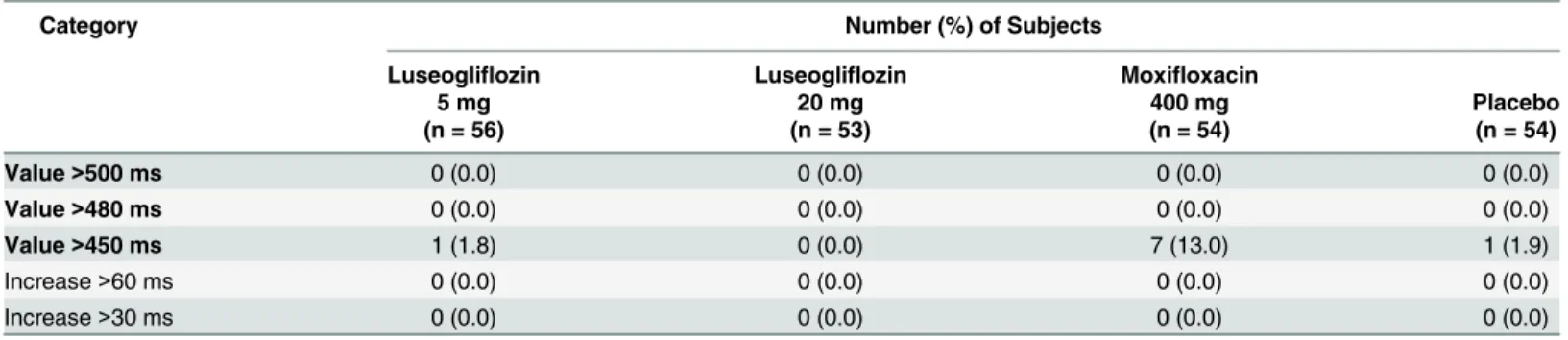 Table 3. Absolute QTcF interval prolongation and shift from baseline to the maximum QTcF.