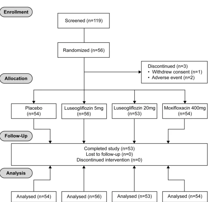 Fig 1. CONSORT 2010 Flow Diagram. Study design: A randomized, single dose, 4-period crossover study consisting of 4 treatment sequences.