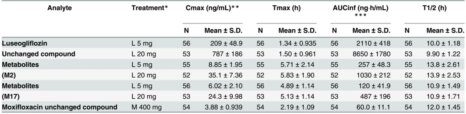 Table 2. Pharmacokinetic parameters of luseogliflozin and its metabolites (M2, M17) and moxifloxacin.
