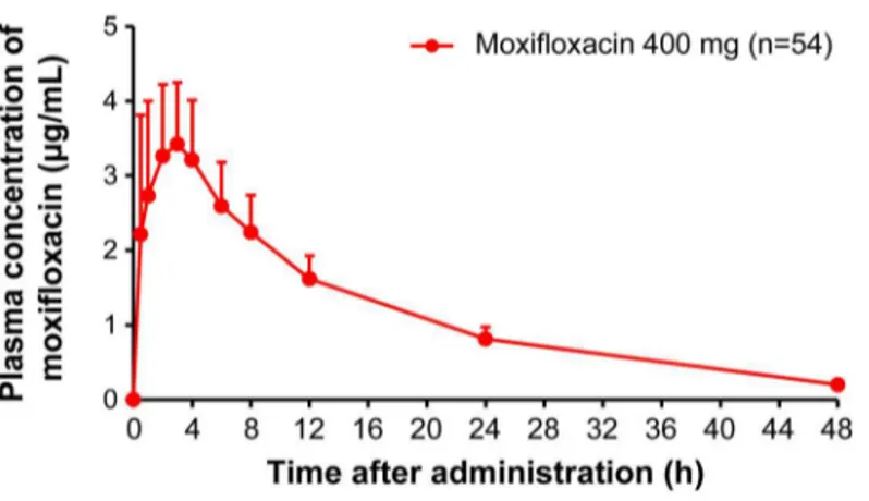 Fig 4. Plasma concentrations of moxifloxacin (mean + S.D.) Abbreviation: S.D., standard deviation.