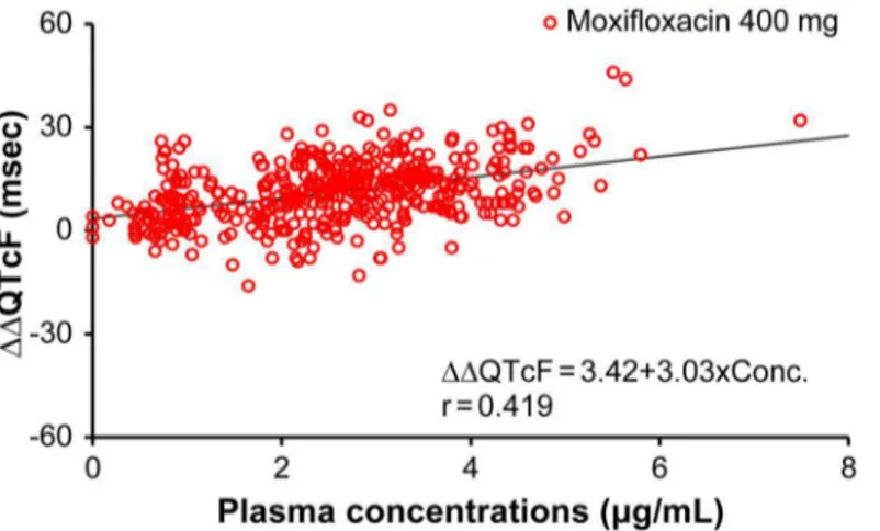 Fig 6. Scatter plots of ΔΔQTcF and plasma concentrations of moxifloxacin. Abbreviation: r, correlation coefficient
